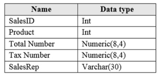 Exhibit for question 2