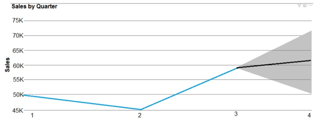 Exhibit for question 3